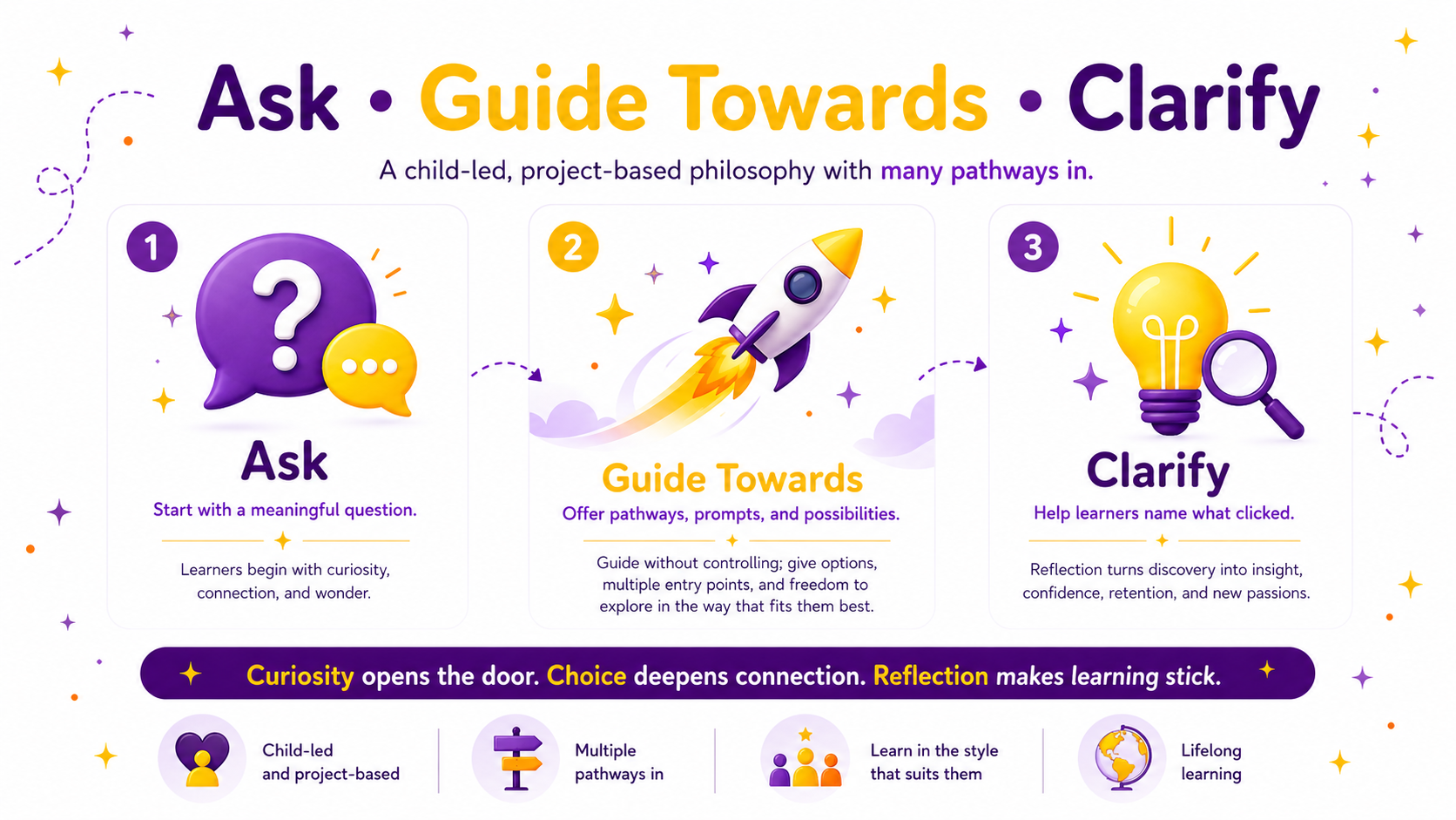 Ask, Guide Towards, Clarify: a child-led, project-based learning philosophy with many pathways in.