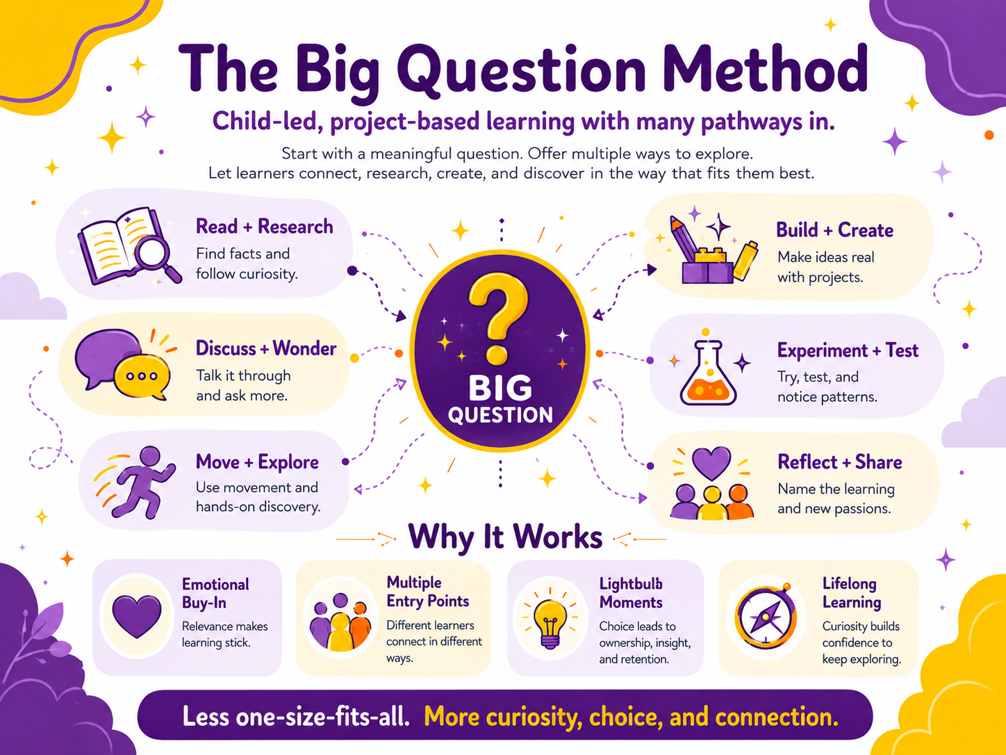 The Big Question Method with pathways to read and research, discuss and wonder, move and explore, build and create, experiment and test, and reflect and share.